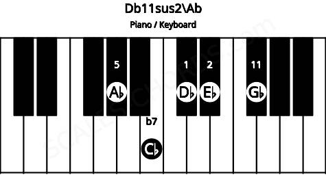 Piano keyboard image for the Db11sus2\Ab chord on notes: Ab Db Eb Cb Gb