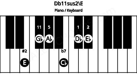 Piano keyboard image for the Db11sus2\E chord on notes: E Db Eb Ab Cb Gb