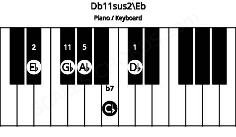 Piano keyboard image for the Db11sus2\Eb chord on notes: Eb Db Ab Cb Gb
