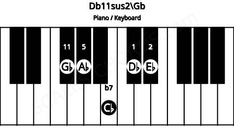 Piano keyboard image for the Db11sus2\Gb chord on notes: Gb Db Eb Ab Cb