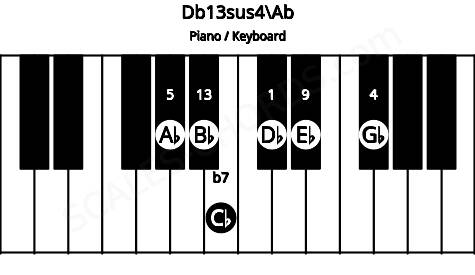 Piano keyboard image for the Db13sus4\Ab chord on notes: Ab Db Gb Cb Eb Bb
