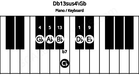 Piano keyboard image for the Db13sus4\Gb chord on notes: Gb Db Ab Cb Eb Bb