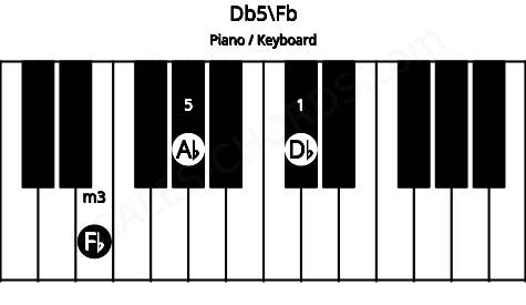 Piano keyboard image for the Db5\D## chord on notes: Fb Db Ab