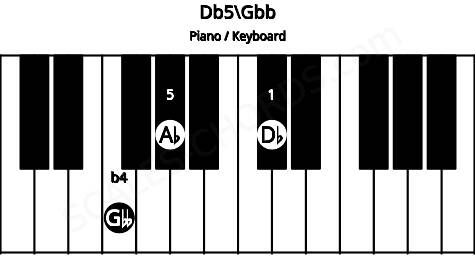 Piano keyboard image for the Db5\E# chord on notes: Gbb Db Ab