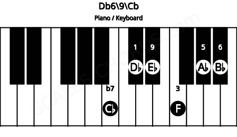 Piano keyboard image for the Db6/9\Cb chord on notes: Cb Db F Ab Bb Eb
