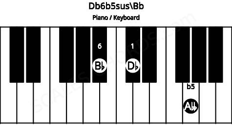 Piano keyboard image for the Db6b5sus\Bb chord on notes: Bb Db Abb