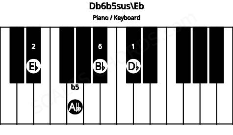 Piano keyboard image for the Db6b5sus\D# chord on notes: Eb Db Abb Bb