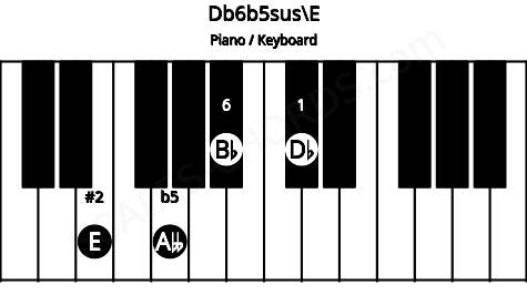 Piano keyboard image for the Db6b5sus\E chord on notes: E Db Abb Bb