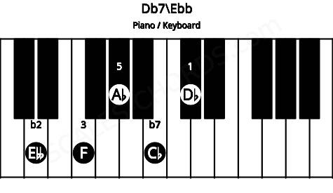 Piano keyboard image for the Db7\D chord on notes: Ebb Db F Ab Cb
