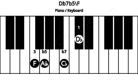 Piano keyboard image for the Db7b5\F chord on notes: F Db Abb Cb