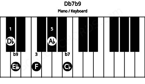 Piano keyboard image for the Db7b9 chord on notes: Db F Ab Cb Ebb