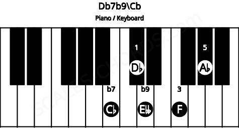 Piano keyboard image for the Db7b9\Cb chord on notes: Cb Db F Ab Ebb