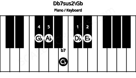 Piano keyboard image for the Db7sus2\F# chord on notes: Gb Db Eb Ab Cb