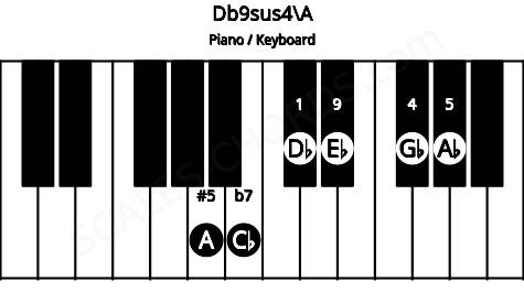 Piano keyboard image for the Db9sus4\A chord on notes: A Db Gb Ab Cb Eb