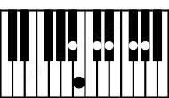 Piano keyboard image for the Db9sus4\Bb chord on notes: Bb Db Gb Ab Cb Eb