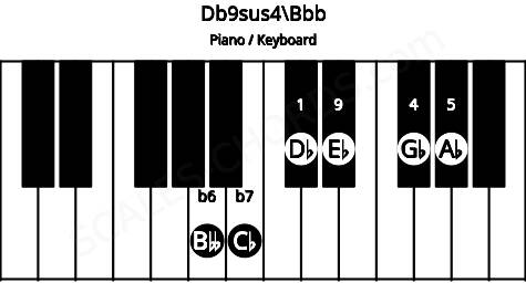 Piano keyboard image for the Db9sus4\Bbb chord on notes: Bbb Db Gb Ab Cb Eb