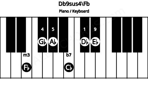 Piano keyboard image for the Db9sus4\Fb chord on notes: Fb Db Gb Ab Cb Eb