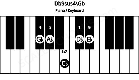 Piano keyboard image for the Db9sus4\Gb chord on notes: Gb Db Ab Cb Eb