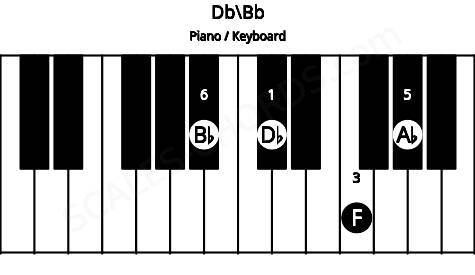Piano keyboard image for the Db\Bb chord on notes: Bb Db F Ab