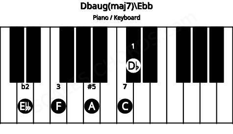 Piano keyboard image for the Dbaug(maj7)\Ebb chord on notes: Ebb Db F A C