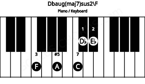 Piano keyboard image for the Dbaug(maj7)sus2\F chord on notes: F Db Eb A C