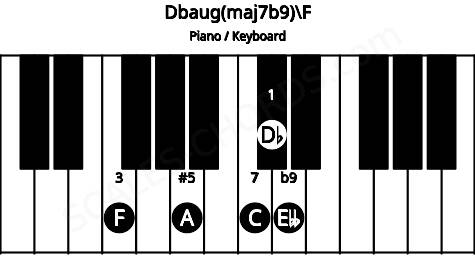 Piano keyboard image for the Dbaug(maj7b9)\F chord on notes: F Db A C Ebb