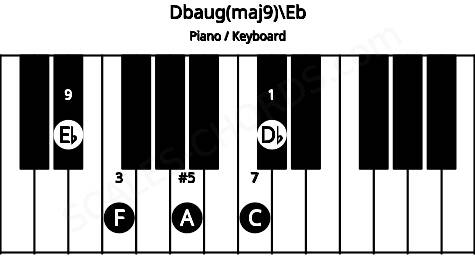 Piano keyboard image for the Dbaug(maj9)\Eb chord on notes: Eb Db F A C