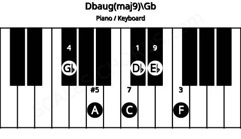 Piano keyboard image for the Dbaug(maj9)\F# chord on notes: Gb Db F A C Eb