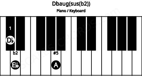 Piano keyboard image for the Dbaug(sus(b2)) chord on notes: Db Ebb A