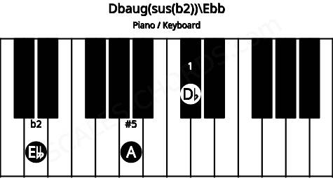 Piano keyboard image for the Dbaug(sus(b2))\Ebb chord on notes: Ebb Db A