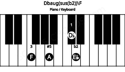 Piano keyboard image for the Dbaug(sus(b2))\F chord on notes: F Db Ebb A