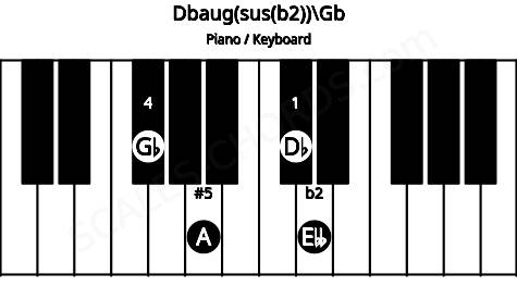 Piano keyboard image for the Dbaug(sus(b2))\Gb chord on notes: Gb Db Ebb A