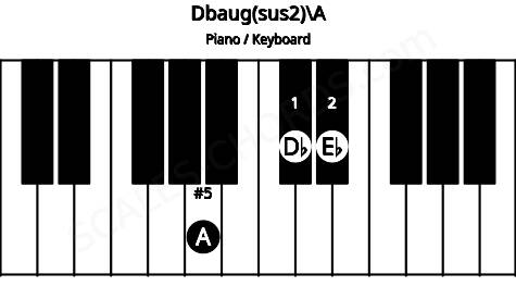 Piano keyboard image for the Dbaug(sus2)\A chord on notes: A Db Eb