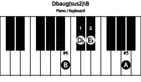 Piano keyboard image for the Dbaug(sus2)\B chord on notes: B Db Eb A