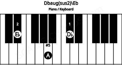 Piano keyboard image for the Dbaug(sus2)\Eb chord on notes: Eb Db A