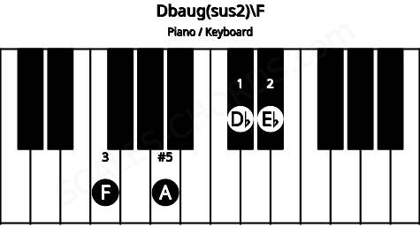 Piano keyboard image for the Dbaug(sus2)\F chord on notes: F Db Eb A