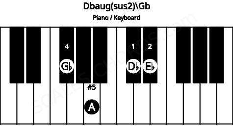 Piano keyboard image for the Dbaug(sus2)\F# chord on notes: Gb Db Eb A