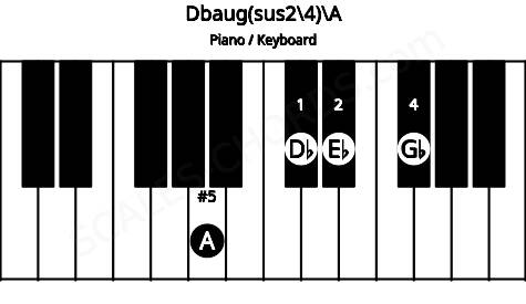 Piano keyboard image for the Dbaug(sus2\4)\A chord on notes: A Db Eb Gb