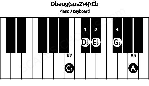 Piano keyboard image for the Dbaug(sus2/4)\Cb chord on notes: Cb Db Eb Gb A