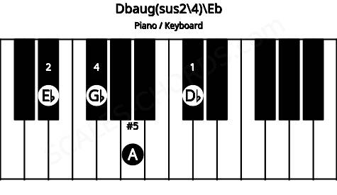 Piano keyboard image for the Dbaug(sus2\4)\Eb chord on notes: Eb Db Gb A