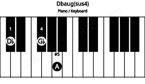 Piano keyboard image for the Dbaug(sus4) chord on notes: Db Gb A