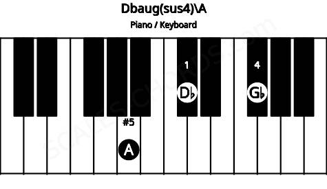 Piano keyboard image for the Dbaug(sus4)\A chord on notes: A Db Gb