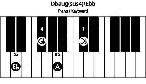 Piano keyboard image for the Dbaug(sus4)\D chord on notes: Ebb Db Gb A