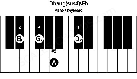 Piano keyboard image for the Dbaug(sus4)\D# chord on notes: Eb Db Gb A