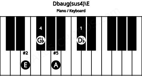 Piano keyboard image for the Dbaug(sus4)\E chord on notes: E Db Gb A