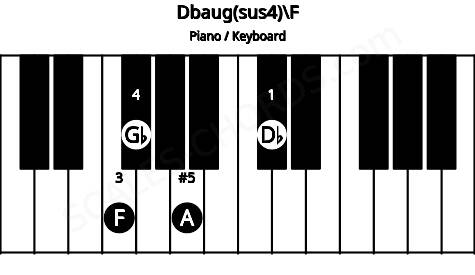 Piano keyboard image for the Dbaug(sus4)\F chord on notes: F Db Gb A
