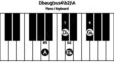 Piano keyboard image for the Dbaug(sus4\b2)\A chord on notes: A Db Ebb Gb