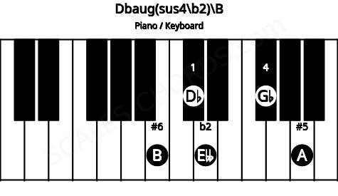 Piano keyboard image for the Dbaug(sus4/b2)\B chord on notes: B Db Ebb Gb A