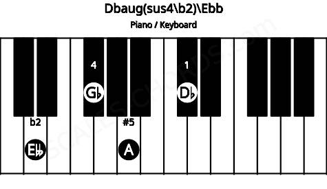 Piano keyboard image for the Dbaug(sus4\b2)\Ebb chord on notes: Ebb Db Gb A