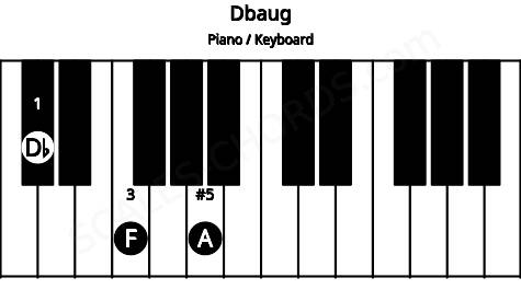 Piano keyboard image for the Dbaug chord on notes: Db F A